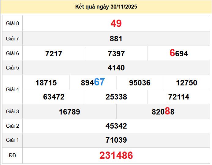 du doan xo so thua thien hue 1-12-2025