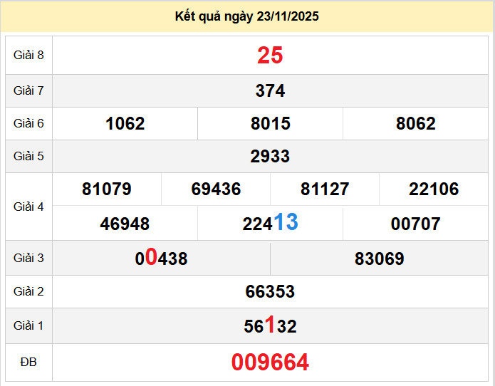 du doan xo so thua thien hue 24-11-2025