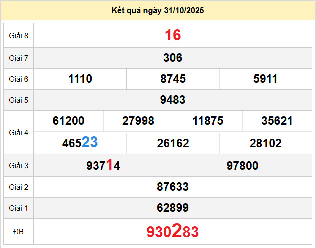 du doan xo so vinh long 7-11-2025