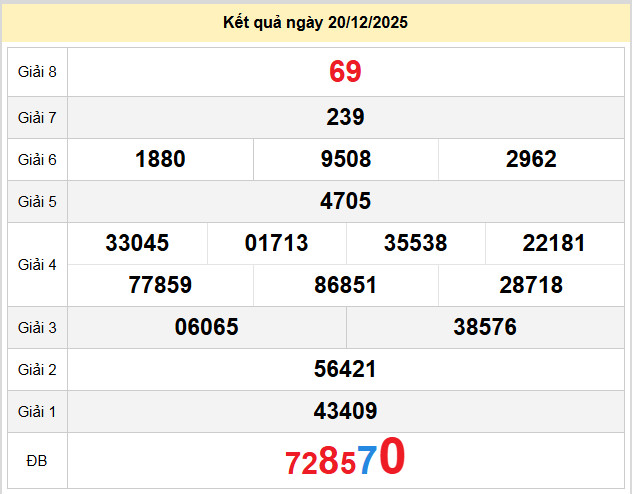 du doan xo so binh phuoc 27-12-2025