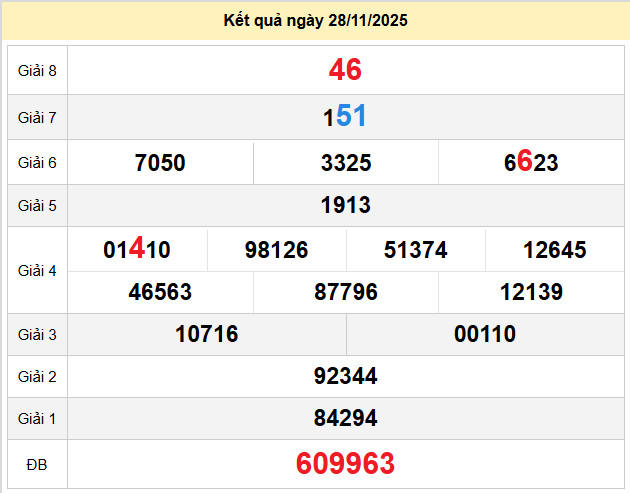 du doan xo so gia lai 5-12-2025