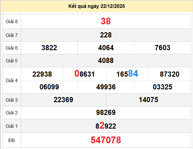 du doan xo so ho chi minh 27-12-2025