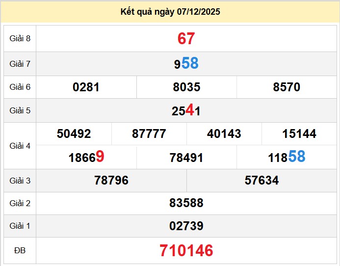 du doan xo so khanh hoa 10-12-2025