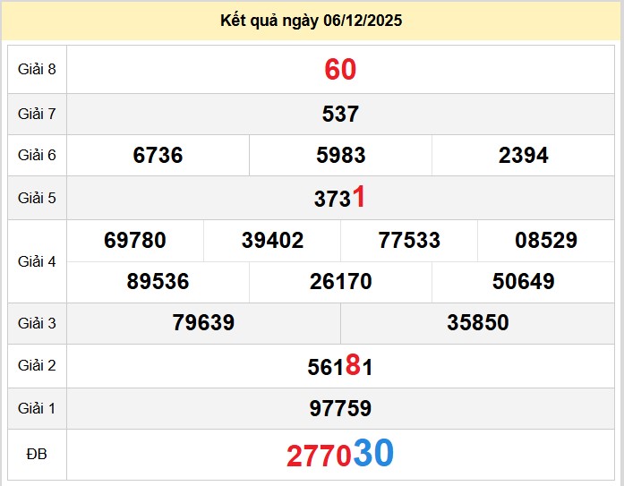 du doan xo so hau giang 13-12-2025