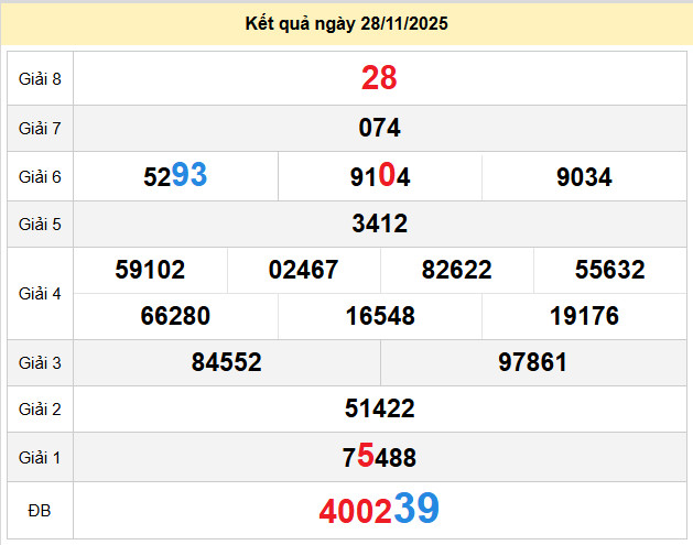 du doan xo so ninh thuan 5-12-2025