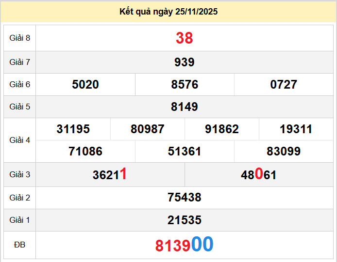 du doan xo so quang nam 2-12-2025