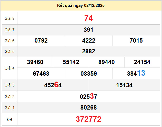 du doan xo so quang nam 9-12-2025