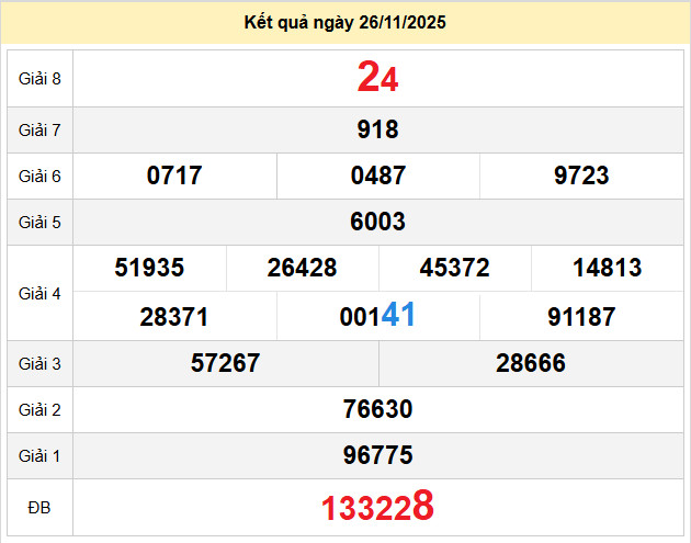 du doan xo so soc trang 3-12-2025