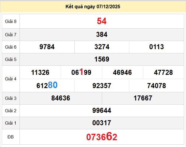 du doan xo so thua thien hue 8-12-2025