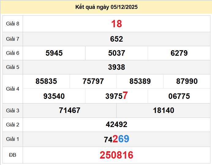du doan xo so vinh long 12-12-2025
