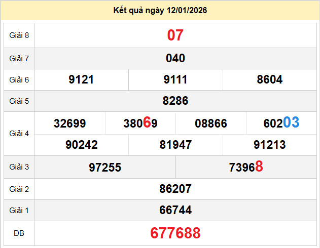 du doan xo so ca mau 19-1-2026