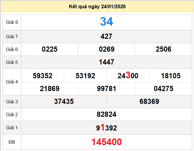 du doan xo so hau giang 31-1-2026