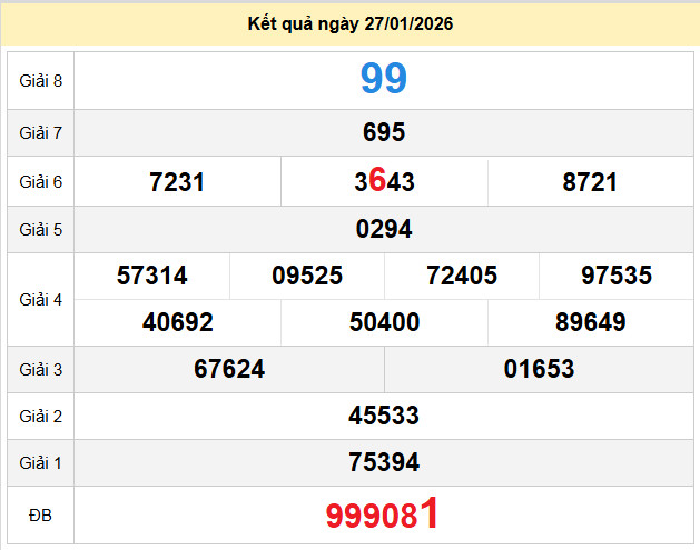 du doan xo so ben tre 3-2-2026