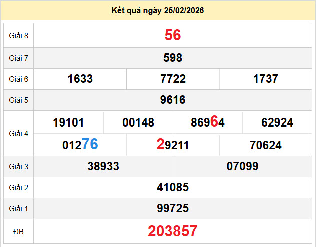 du doan xo so da nang 28-2-2026