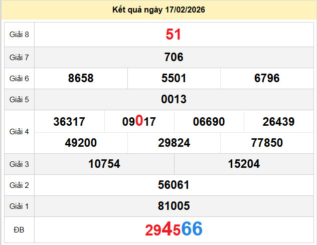 du doan xo so dac lac 24-2-2026