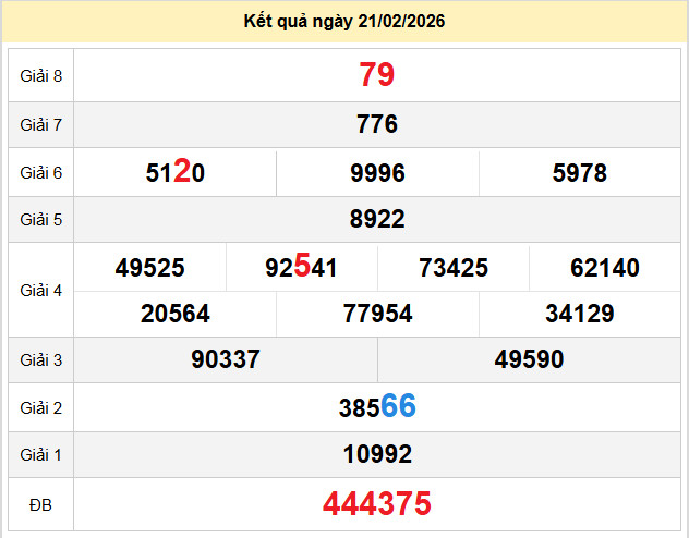 du doan xo so dac nong 28-2-2026