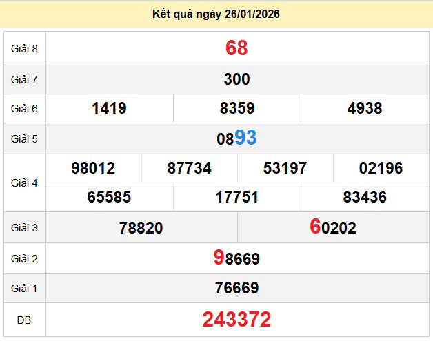 du doan xo so phu yen 2-2-2026