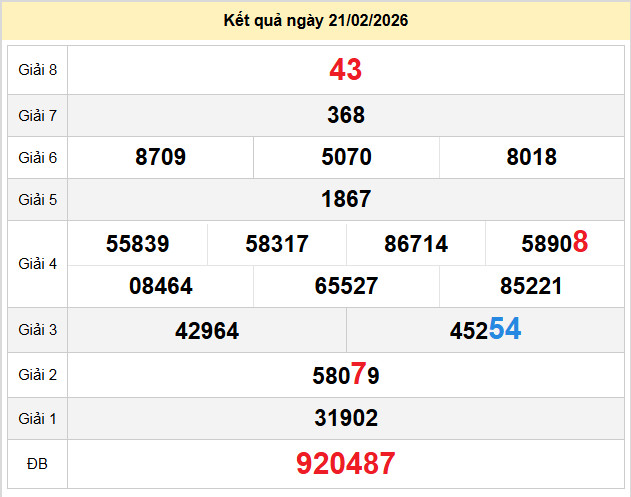 du doan xo so quang ngai 28-2-2026