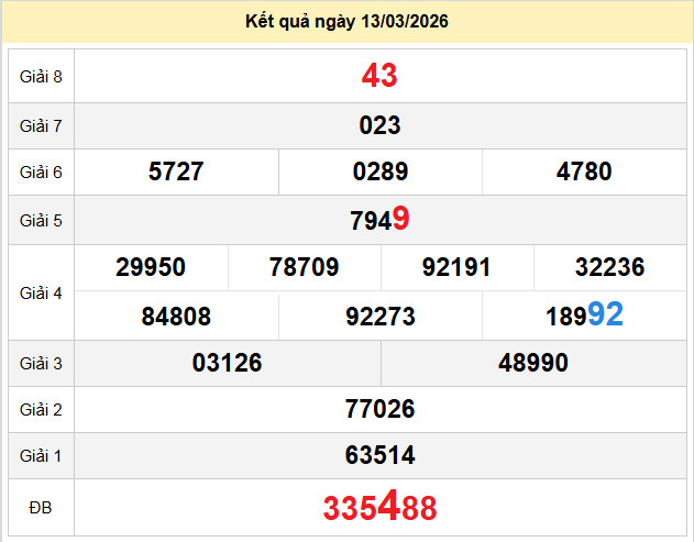 du doan xo so binh duong 20-3-2026