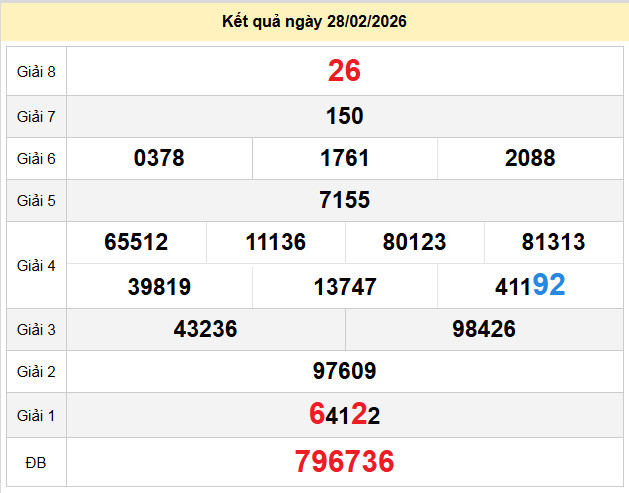 du doan xo so da nang 4-3-2026