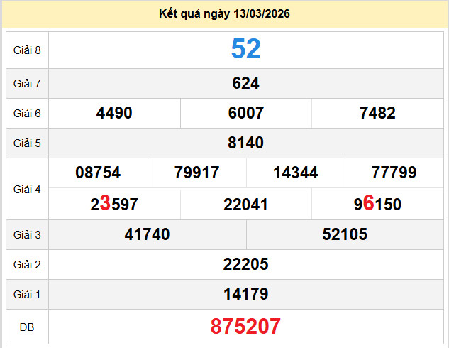 du doan xo so gia lai 20-3-2026