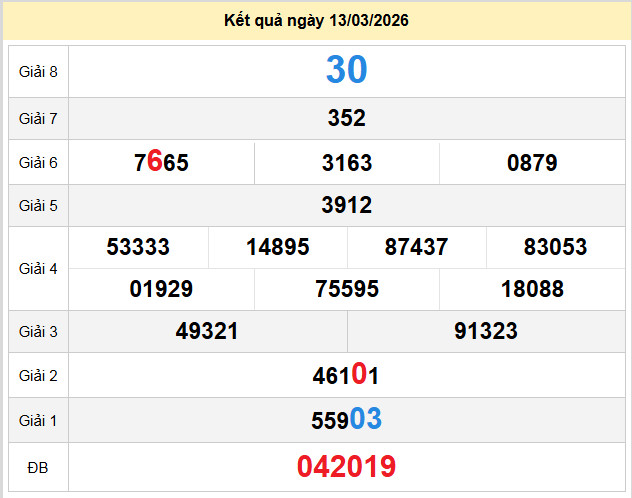 du doan xo so tra vinh 20-3-2026